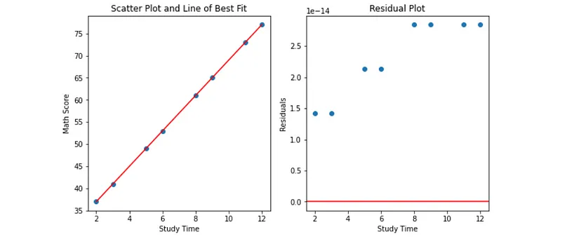 Simple linear regression model