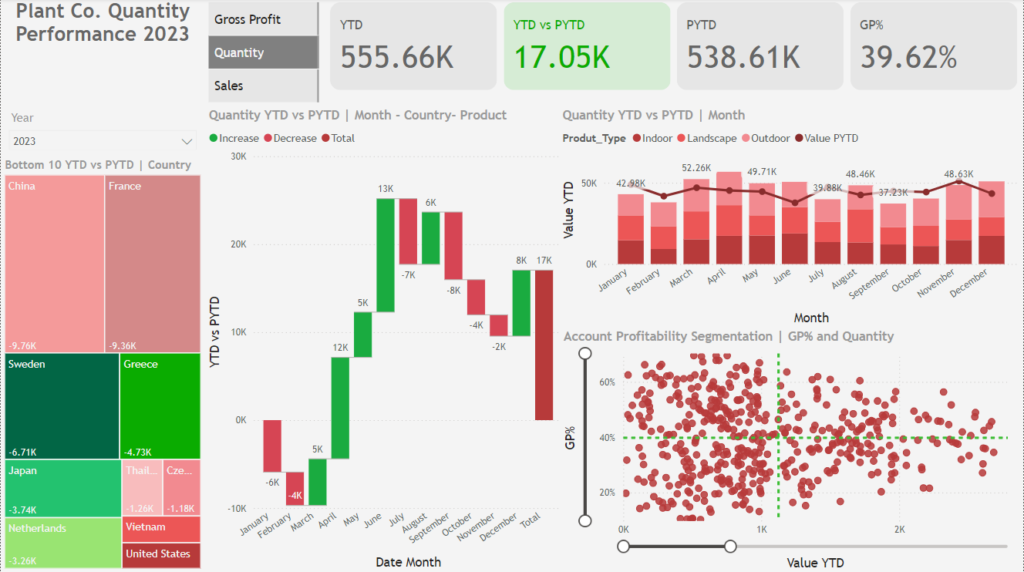 Quantity Performance dashboard